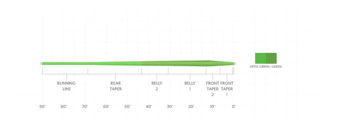 Scientific Anglers Mastery Trout Taper Sale