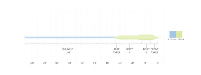 Scientific Anglers Amplitude Sonar Titan Full Intermediate Taper