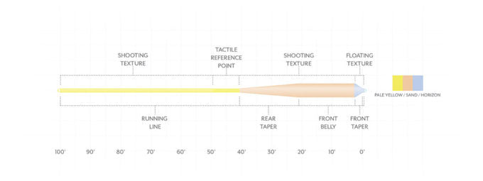 Scientific Anglers Amplitude Textured Grand Slam Taper