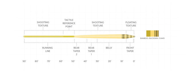 Scientific Anglers Amplitude Textured Infinity