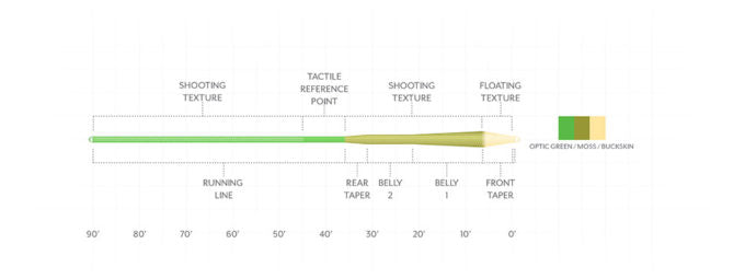 Scientific Anglers Amplitude Textured MPX Taper